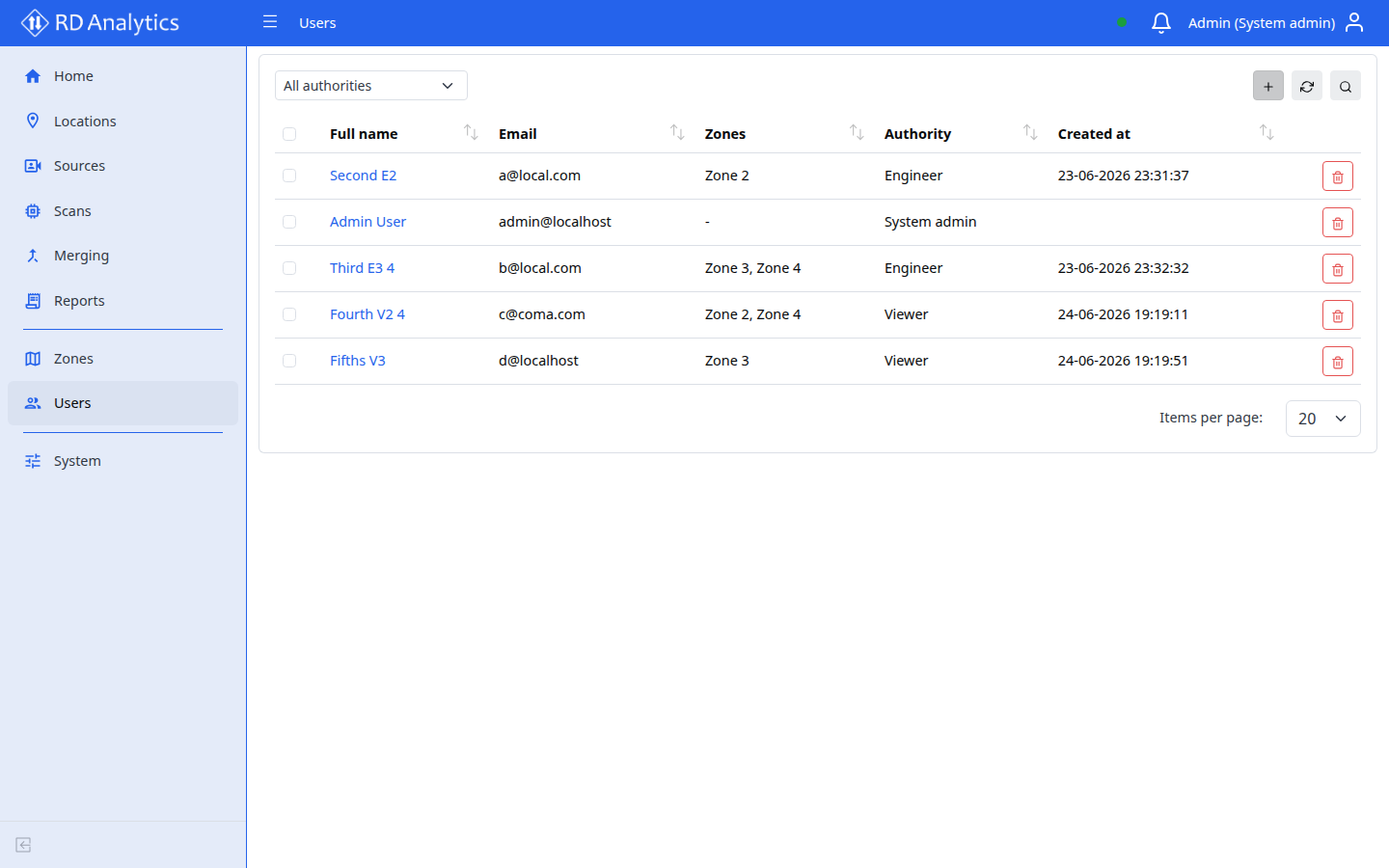 Users list with Authority column