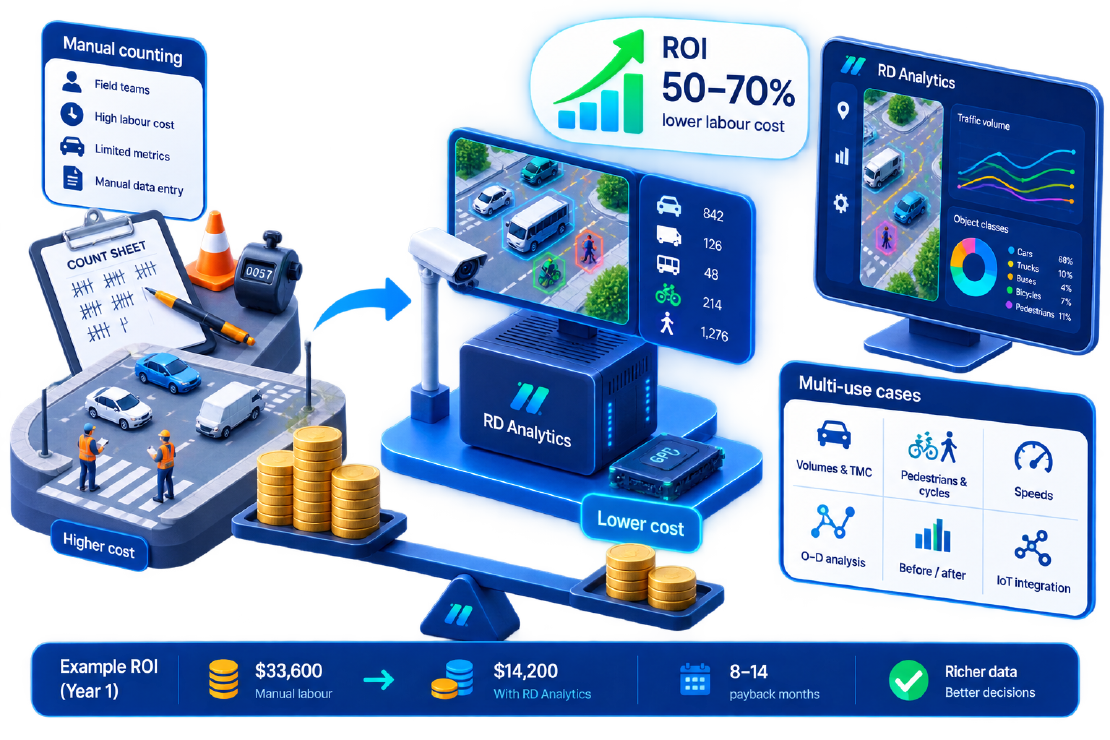 Measuring ROI of AI Traffic Projects